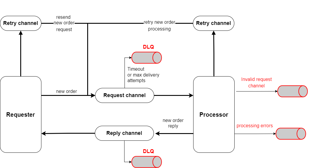 Implementing a Retry Logic with RabbitMQ and the Mule AMQP connector